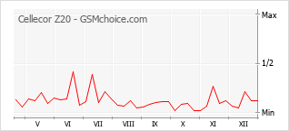 Grafico di modifiche della popolarità del telefono cellulare Cellecor Z20