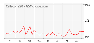 Populariteit van de telefoon: diagram Cellecor Z20