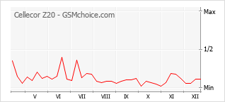 Traçar mudanças de populariedade do telemóvel Cellecor Z20