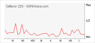 Диаграмма изменений популярности телефона Cellecor Z20