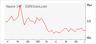 Diagramm der Poplularitätveränderungen von Xiaomi 14T