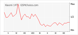 Popularity chart of Xiaomi 14T