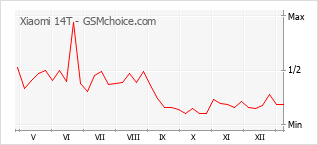 Grafico di modifiche della popolarità del telefono cellulare Xiaomi 14T