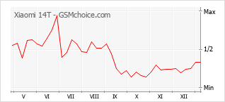 Populariteit van de telefoon: diagram Xiaomi 14T