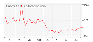 Диаграмма изменений популярности телефона Xiaomi 14T