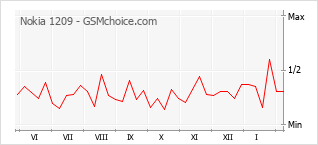 Le graphique de popularité de Nokia 1209