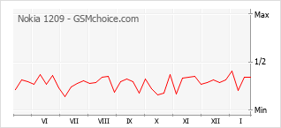 Grafico di modifiche della popolarità del telefono cellulare Nokia 1209