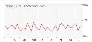 Populariteit van de telefoon: diagram Nokia 1209