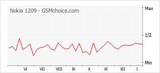 Traçar mudanças de populariedade do telemóvel Nokia 1209
