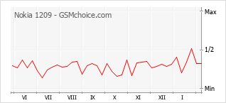 Диаграмма изменений популярности телефона Nokia 1209