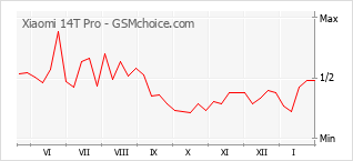 Diagramm der Poplularitätveränderungen von Xiaomi 14T Pro