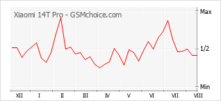 Gráfico de los cambios de popularidad Xiaomi 14T Pro