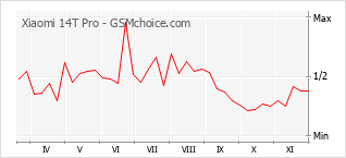 Grafico di modifiche della popolarità del telefono cellulare Xiaomi 14T Pro