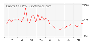 Populariteit van de telefoon: diagram Xiaomi 14T Pro