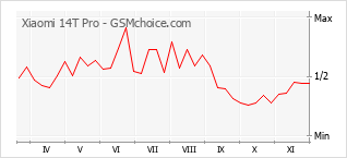 Traçar mudanças de populariedade do telemóvel Xiaomi 14T Pro