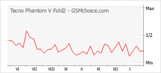 Popularity chart of Tecno Phantom V Fold2