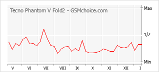 Le graphique de popularité de Tecno Phantom V Fold2