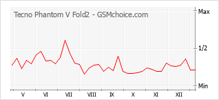 Populariteit van de telefoon: diagram Tecno Phantom V Fold2
