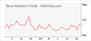 Traçar mudanças de populariedade do telemóvel Tecno Phantom V Fold2