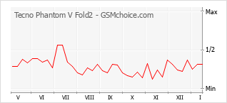 手机声望改变图表 Tecno Phantom V Fold2