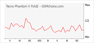手機聲望改變圖表 Tecno Phantom V Fold2
