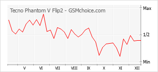 Gráfico de los cambios de popularidad Tecno Phantom V Flip2