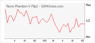 Le graphique de popularité de Tecno Phantom V Flip2