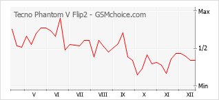 Populariteit van de telefoon: diagram Tecno Phantom V Flip2