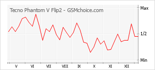 Traçar mudanças de populariedade do telemóvel Tecno Phantom V Flip2