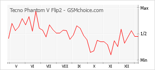 Диаграмма изменений популярности телефона Tecno Phantom V Flip2