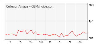 Le graphique de popularité de Cellecor Amaze