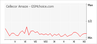 Populariteit van de telefoon: diagram Cellecor Amaze