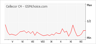 Gráfico de los cambios de popularidad Cellecor C4