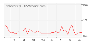 Le graphique de popularité de Cellecor C4