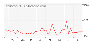 手机声望改变图表 Cellecor C4