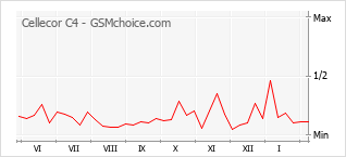 手機聲望改變圖表 Cellecor C4