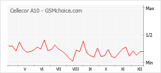 Diagramm der Poplularitätveränderungen von Cellecor A10