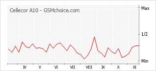 Grafico di modifiche della popolarità del telefono cellulare Cellecor A10