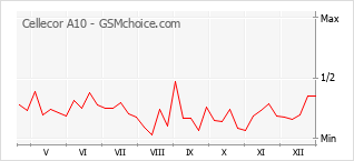 Populariteit van de telefoon: diagram Cellecor A10
