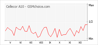 手機聲望改變圖表 Cellecor A10