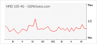 Popularity chart of HMD 105 4G