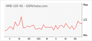 Gráfico de los cambios de popularidad HMD 105 4G