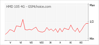 Populariteit van de telefoon: diagram HMD 105 4G