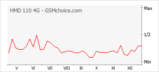 Traçar mudanças de populariedade do telemóvel HMD 110 4G