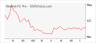 Diagramm der Poplularitätveränderungen von Realme P2 Pro