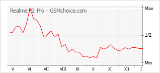 Popularity chart of Realme P2 Pro