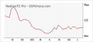 Grafico di modifiche della popolarità del telefono cellulare Realme P2 Pro