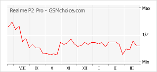 Populariteit van de telefoon: diagram Realme P2 Pro