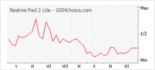 Gráfico de los cambios de popularidad Realme Pad 2 Lite