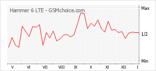 Diagramm der Poplularitätveränderungen von Hammer 6 LTE